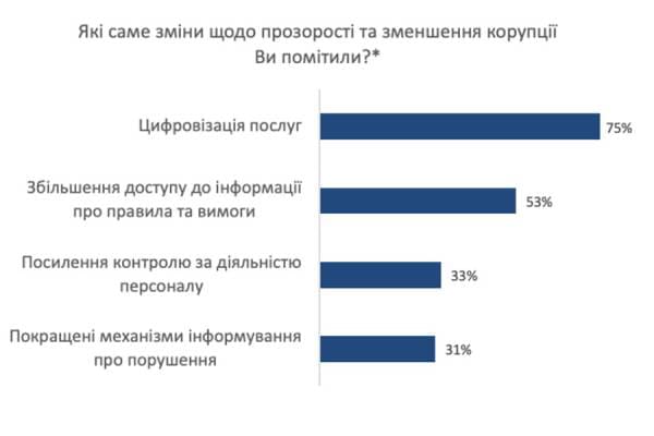 tsyfrovizatsiia-sproshchennia-protsedur-ta-iakisna-komunikatsiia-pereviznyky-vidznachaiut-pozytyvni-zminy-v-roboti-ukrtransbezpeky