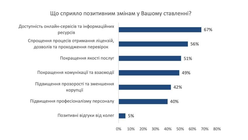 Цифровізація, спрощення процедур та якісна комунікація: перевізники відзначають позитивні зміни в роботі Укртрансбезпеки | Рис.1