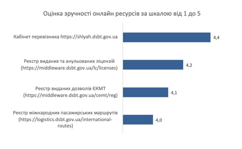 Цифровізація, спрощення процедур та якісна комунікація: перевізники відзначають позитивні зміни в роботі Укртрансбезпеки | Рис.2