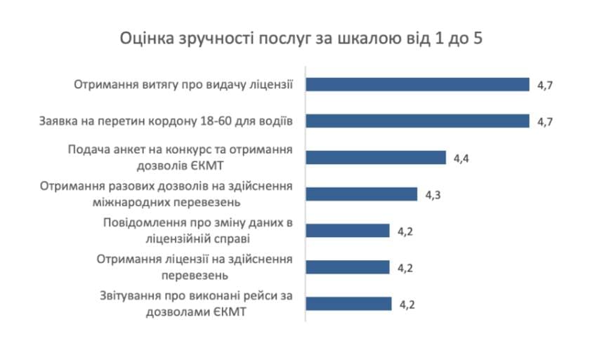 Цифровізація, спрощення процедур та якісна комунікація: перевізники відзначають позитивні зміни в роботі Укртрансбезпеки | Рис.3