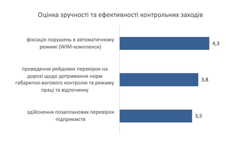 Цифровізація, спрощення процедур та якісна комунікація: перевізники відзначають позитивні зміни в роботі Укртрансбезпеки | Рис.4