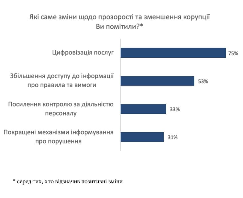 Цифровізація, спрощення процедур та якісна комунікація: перевізники відзначають позитивні зміни в роботі Укртрансбезпеки | Рис.5