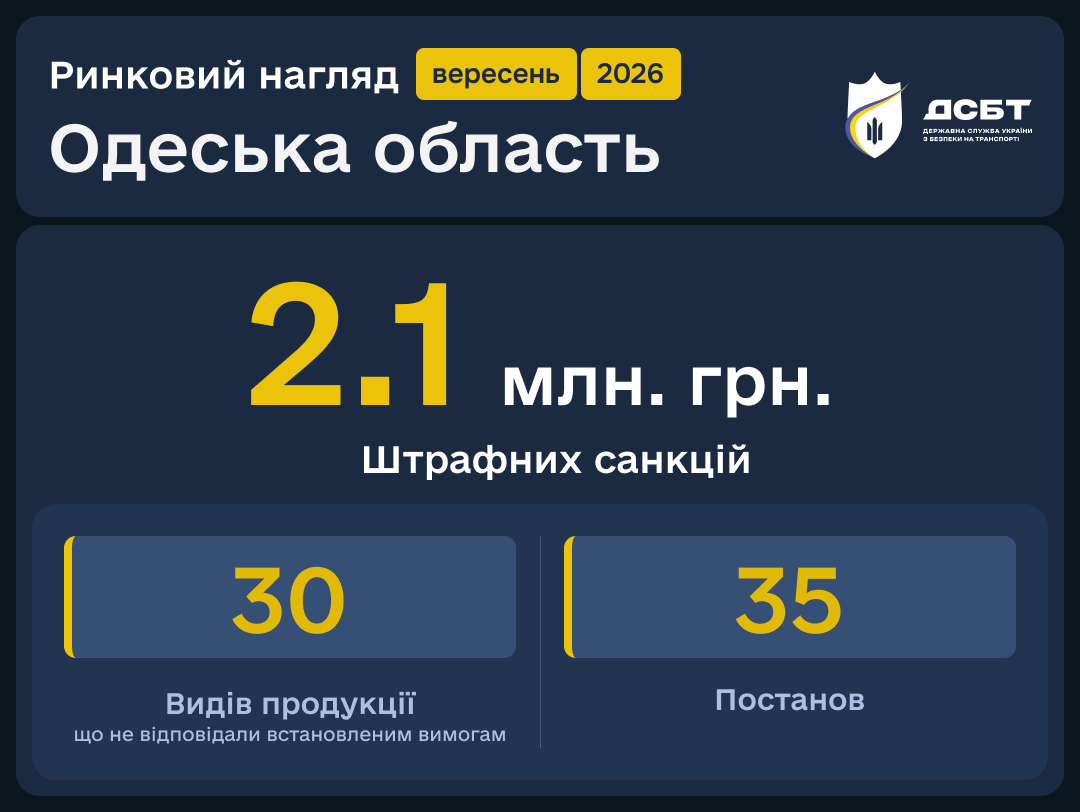 ponad-2-1-mln-hrn-shtrafiv-za-misiats-rezultaty-rynkovoho-nahliadu-na-odeshchyni